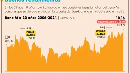 Durante la subasta se colocaron Bonos M a 30 años por un monto total de 12,500 millones de pesos