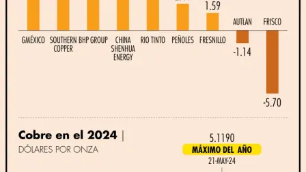 A principios del 2024, los precios del cobre repuntaron ante la esperanza de un crecimiento de la economía mundial, sin embargo, esta mejora no se materializó