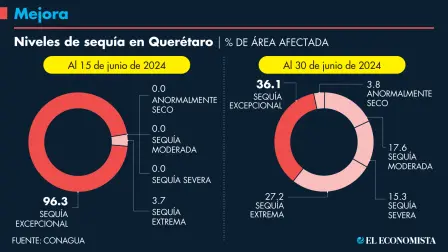 La entidad de Querétaro pasó de 96.3% del área afectada por la sequía excepcional al 15 de junio, a 36.1% de la superficie al 30 de junio. Gráfico: El Economista