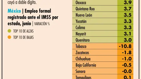 De 27 estados, 19 tuvieron un crecimiento por encima de la media (2 por ciento)