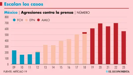 Durante el sexenio de Andrés Manuel López Obrador, se han registrado un total de 3,408 agresiones contra la prensa. Lo anterior, representa un promedio de una agresión cada 14 horas a lo largo del sexenio. GRÁFICO: EL ECONOMISTA
