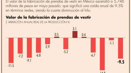 En el sur de México se observa un dinamismo creciente en la industria de moda textil