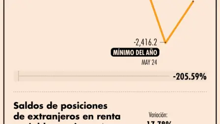 Los inversionistas confían más en la renta fija que en la variable por lo atractiva que es la tasa de interés de los bonos del gobierno. Foto EE: Eric Lugo