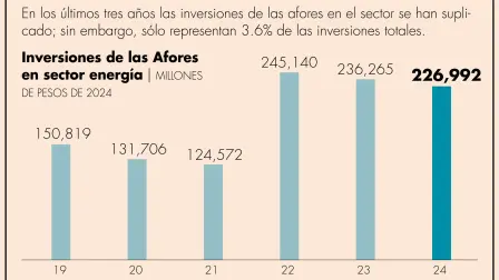 Al cierre de junio del 2024, el SAR tenía activos totales por 6.232 billones de pesos