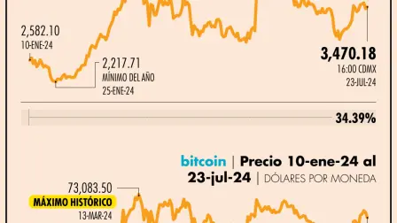 El precio del etherum ha subido más de 50% en lo que va de año