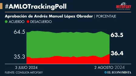 La aprobación de López Obrador bajó casi un punto en agosto