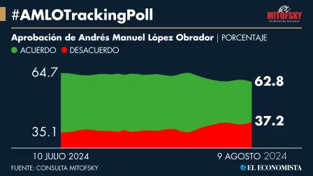 La aprobación presidencial en México disminuyó siete décimas esta semana