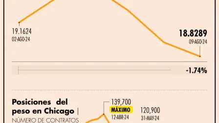 El tipo de cambio cerró la jornada en el nivel de 18.8289 unidades por dólar, que frente a un registro de 18.9681 del jueves