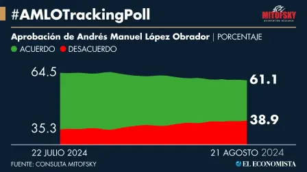 Popularidad, arriba de 60%
