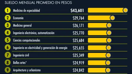 Gráfico: El Economista