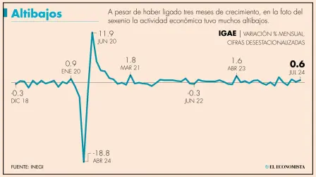 A tasa anual, el IGAE mostró un crecimiento de 2.0 por ciento. 