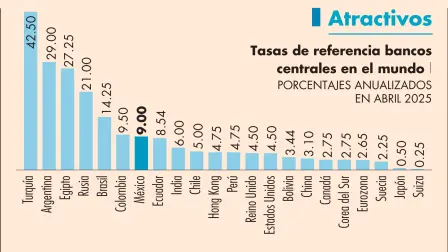 México y Brasil siguieron atrayendo la atracción de los mercados de renta fija gracias a las tasas de interés reales, relativamente altas.