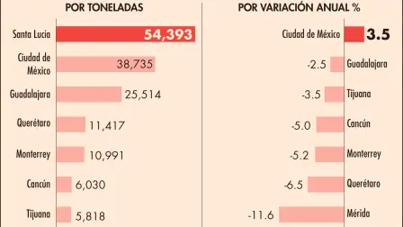 De los 10 aeropuertos que más movilizaron carga en el primer bimestre del presente año, solamente la terminal de la Ciudad de México registró un aumento anual.