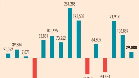 Fue justamente en abril del año pasado cuando se lograron plusvalías por arriba de 230,000 millones de pesos; a pesar de que las plusvalías han bajaron en marzo, los números del trimestre son buenos.
