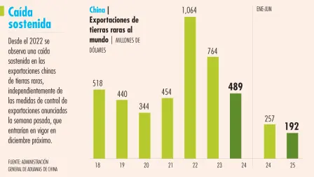 Desde el 2022 se observa una caída sostenida en las exportaciones chinas de tierras raras,