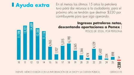 En al menos los últimos 15 años la petrolera tuvo para dar recursos a la ciudadanía; para el próximo año se tendrán que destinar $230 por contribuyente para que siga operando.