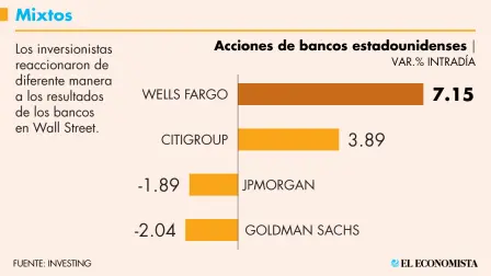 Los inversionistas reaccionaron de diferente manera a los resultados de los bancos en Wall Street.