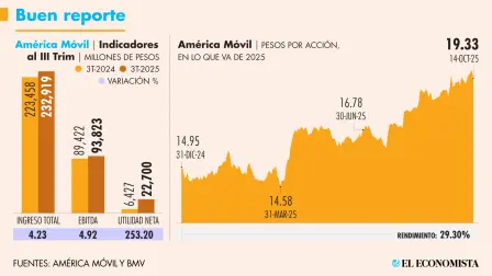 América Móvil inauguró la temporada de reportes trimestrales en la Bolsa Mexicana de Valores con un alza en sus indicadores principales.