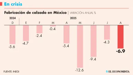 El sector de calzado en México se encuentra en crisis, ya que su nivel de producción hiló dos años con caídas anuales.