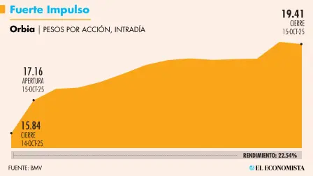 La petroquímica tuvo su mejor día en Bosla desde octubre de 2008.