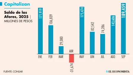 Si bien en abril hubo minusvalías por la volatilidad que se presentó en las bolsas de valores, a partir de mayo el mercado se recuperó.