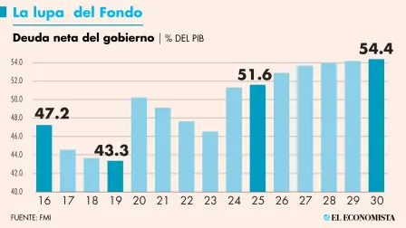 Como cada año, el Fiscal Monitor presenta una fotografía de la situación fiscal del país; hace mención especial sobre el déficit público y cómo se podría reducir y sobre el alto nivel de la deuda y un estancamiento en los ingresos públicos.
