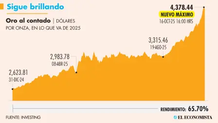 La situación comercial tensa entre Estados Unidos y China, sigue beneficiando al metal precioso y a los ETF de oro.