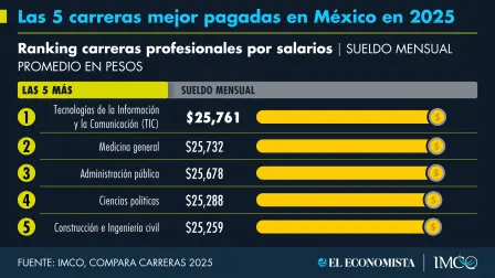 Las 5 carreras mejor pagadas en México en 2025