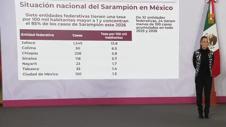 Claudia Sheinbaum llamó a mantener la calma ante el brote de sarampión y anunció que el país cuenta con 28 millones de dosis para reforzar la vacunación.

Para más información del tema, visita: https://www.eleconomista.com.mx/politica/sarampion-mexico-sheinbaum-llama-guardar-calma-brote-refuerza-inmunizacion-infantil-20260211-799406.html

¡Síguenos en nuestras redes sociales para mantenerte informado!

Twitter: https://twitter.com/eleconomista 
Facebook: https://www.facebook.com/ElEconomista.mx
Instagram: https://www.instagram.com/eleconomistamx
LinkedIn: https://www.linkedin.com/company/el-economista/

#ElEconomista #EETV #Sarampión #VacunaSarampión #Vacunas