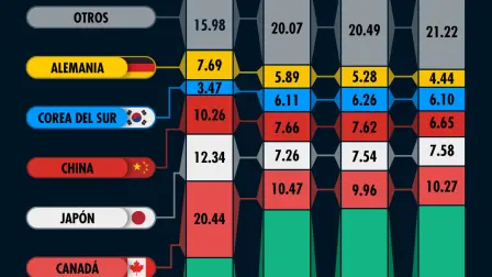 México se consolida como el principal proveedor de autopartes de EU