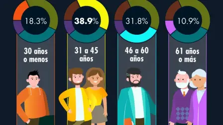 Las personas de entre 31 y 45 años concentran la mayor proporción de cuentas en las Afores, representando cerca del 40% del total, lo que refleja una alta concentración del ahorro voluntario entre los trabajadores de esta generación.

Para más información del tema, visita: https://www.eleconomista.com.mx/finanzaspersonales/4-10-cuentas-afore-mexico-son-generacion-millennial-20260326-806008.html

Twitter: https://twitter.com/eleconomista 
Sitio web: https://www.eleconomista.com.mx/ 
Facebook: https://www.facebook.com/ElEconomista.mx 
Instagram: https://www.instagram.com/eleconomistamx

#ElEconomista #EETV #FinanzasPersonales