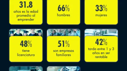 Día Mundial del Emprendedor: ¿Quién emprende en México?