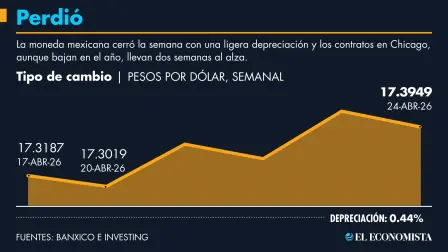 El peso gana terreno después de que Donald Trump extendió ayer el alto el fuego en la guerra contra Irán, a la espera de una propuesta de paz del país islámico. Para más información del tema, visita: https://www.eleconomista.com.mx/mercados/precio-dolar-hoy-22-abril-2026-cuanto-cotiza-20260422-809918.html ¡Síguenos en nuestras redes sociales para mantenerte informado! Twitter: https://twitter.com/eleconomista Facebook: https://www.facebook.com/ElEconomista.mx Instagram: https://www.instagram.com/eleconomistamx LinkedIn: https://www.linkedin.com/company/el-economista/ #ElEconomista #TipodeCambio