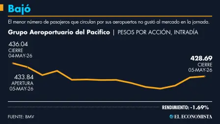 El tráfico de pasajeros en Guadalajara subió 0.9% durante abril.