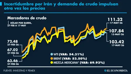 El Economista