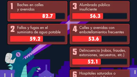 Baches y suministro de agua, lo que más preocupa en las zonas urbanas
