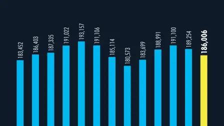 PIB per cápita en México, cayó 1.7% en pesos en 1T26