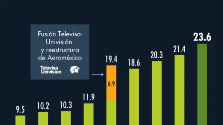 México anota récord en entrada de inversiones extranjeras en el 1T 2026