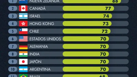 La IA frena la contratación junior: Panorama para algunos países