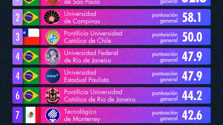 Ranking Latinoamérica 2026: Las 10 mejores universidades de la región
