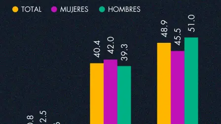 En México 1 de cada 2 adolescentes de 15 a 17 años trabaja