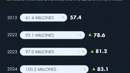 Población que utiliza internet en México creció 29 puntos en 10 años