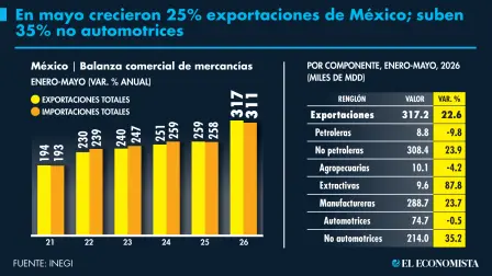 El Economista
