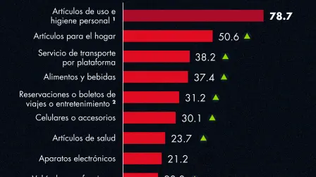 Artículos de higiene y cosas para el hogar lideran compras digitales en México.
