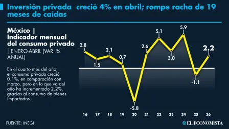 El Economista