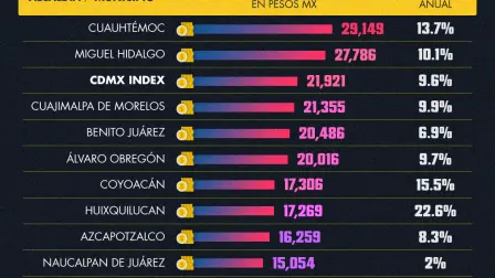 De acuerdo con los datos del Index Inmuebles24, las alcaldías con precios de renta cercanosa los $30,000 pesos son Cuauhtémoc y Miguel Hidalgo.