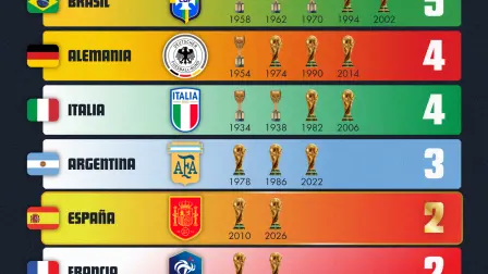 Mundial 2026: España gana su segunda Copa del Mundo.