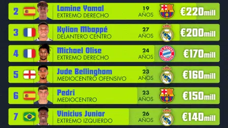 Los jugadores del Top 10 alcanzan valores de mercado que van de los 140 a los 220 millones de euros.
