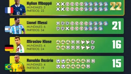 El futbolista francés, Kylian Mbappé, con 10 goles, finalizó el Mundial de Norteamérica 2026 como máximo goleador.