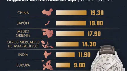China mantiene un papel fundamental en el crecimiento del mercado de lujo y se espera que esta tendencia continúe en los próximos meses.